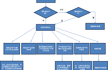 U8+固定资产对账不平排查专题,对账不平怎么排查?