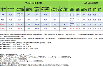 用友U8支持环境一览表,U8支持哪些环境?