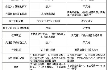 用友T3跟用友T+的功能对比,T+的优点在哪