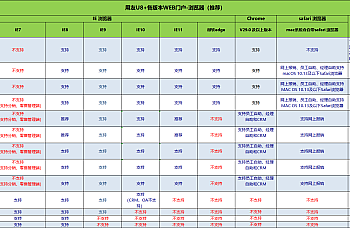 用友U8+ v18.0支持哪些操作系统、数据库?最新用友U8+产品-操作系统、数据库、浏览器推荐支持一览表(U8+16.x 15.x 13.0 12.x 11.x等)