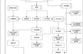 金蝶云星空系统整理流程图,金蝶云星空蓝图流程查看