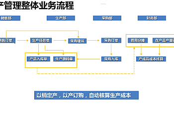 金蝶KIS专业版生产管理整体业务流程图
