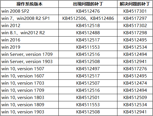 金蝶关于微软补丁更新引起的各种问题解决办法(图1)