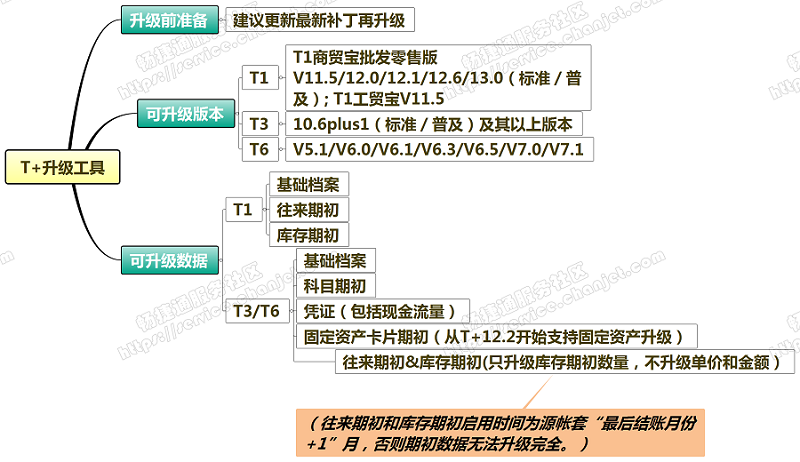 用友畅捷通T+工具箱有什么作用？(图2)