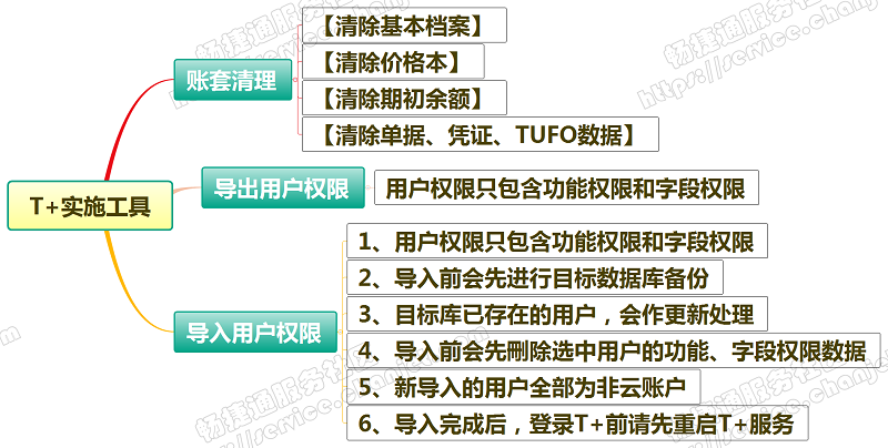 用友畅捷通T+工具箱有什么作用？(图3)