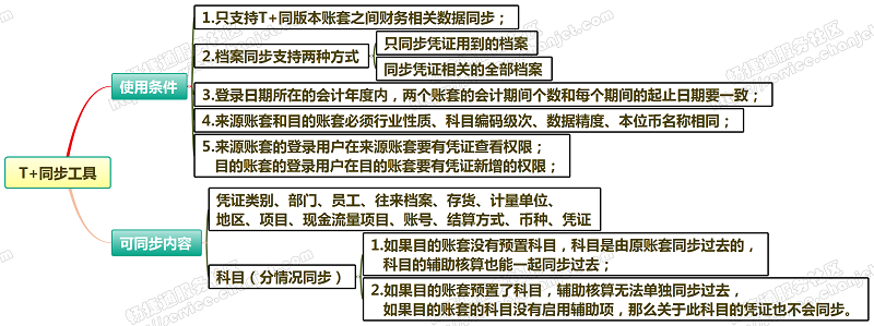 用友畅捷通T+工具箱有什么作用？(图4)