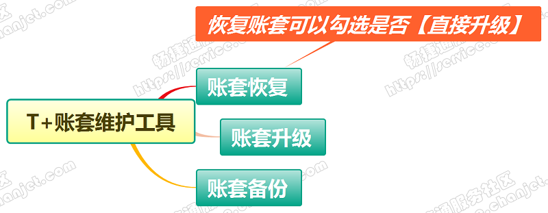 用友畅捷通T+工具箱有什么作用？(图5)