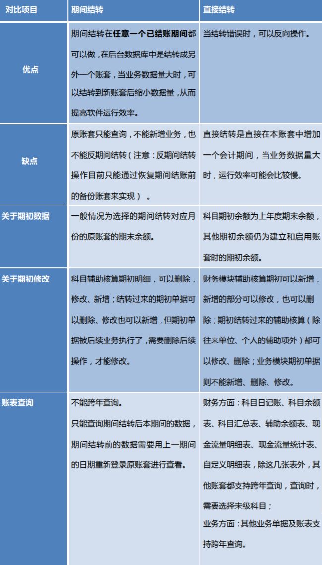 T+软件的两种年结方式，T+怎么年结？(图6)