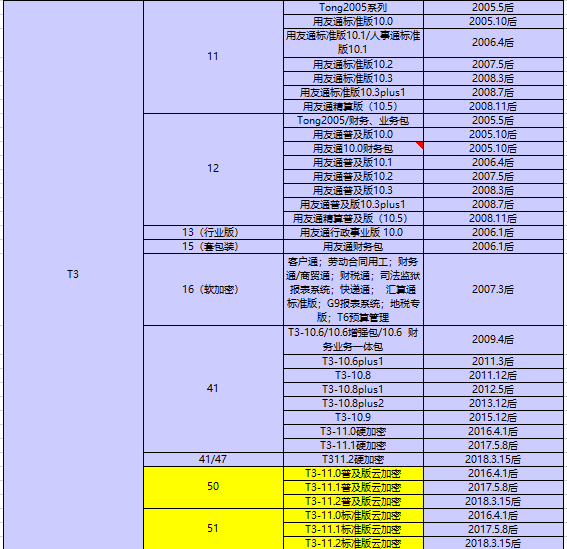 如何判断T3软件版本,T3怎么查看版本？怎么在数据库中查看T3版本(图2)