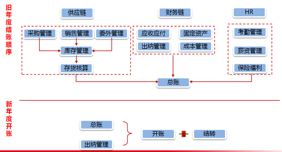 2023年度结转-开账结转流程，U8年结流程，最全流程(图1)