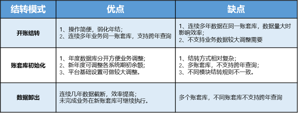 2023年度结转-年结方式选择，U8各种年结方式有什么区别？有什么优点及缺点？(图1)