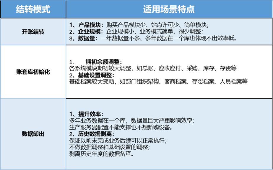 2023年度结转-年结方式选择，U8各种年结方式有什么区别？有什么优点及缺点？(图2)