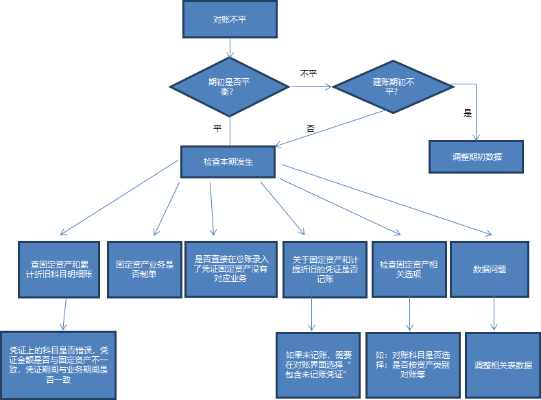 U8+固定资产对账不平排查专题，对账不平怎么排查？(图1)