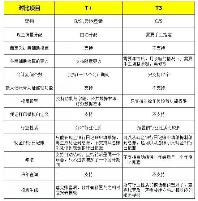 用友T3跟用友T+的功能对比，T+的优点在哪(图1)